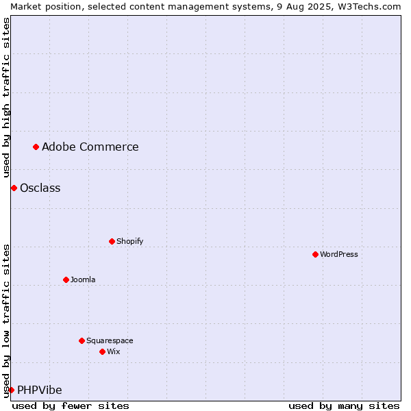 Market position of Adobe Commerce vs. Osclass vs. PHPVibe