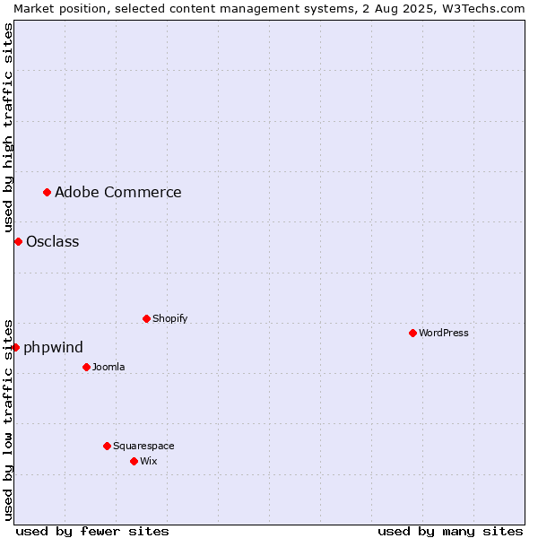 Market position of Adobe Commerce vs. Osclass vs. phpwind