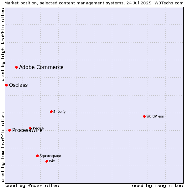 Market position of Adobe Commerce vs. ProcessWire vs. Osclass