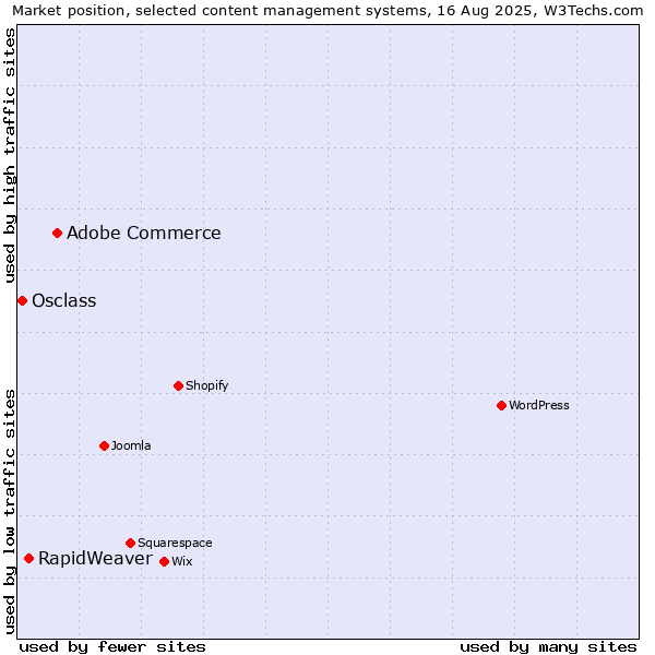 Market position of Adobe Commerce vs. RapidWeaver vs. Osclass