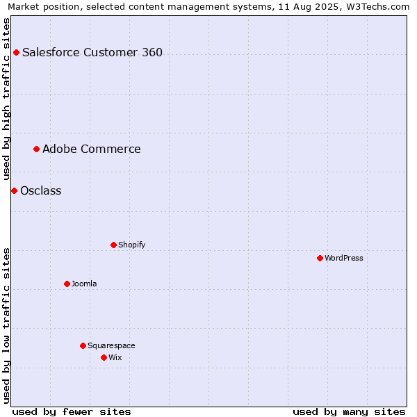 Market position of Adobe Commerce vs. Salesforce Customer 360 vs. Osclass