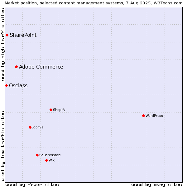 Market position of Adobe Commerce vs. SharePoint vs. Osclass