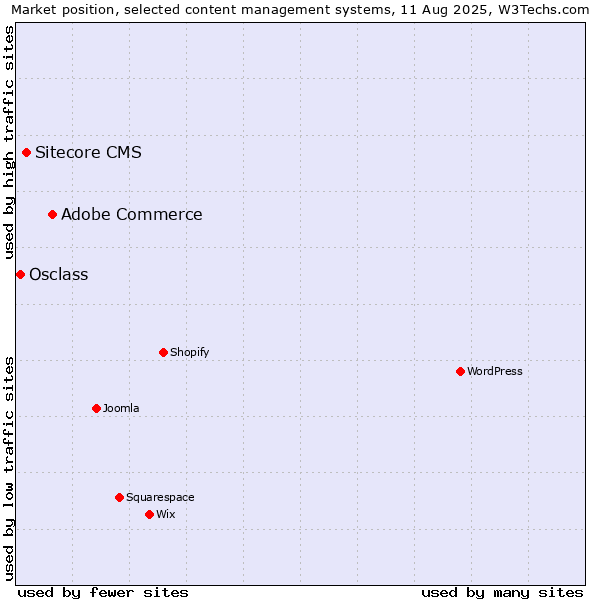 Market position of Adobe Commerce vs. Sitecore CMS vs. Osclass
