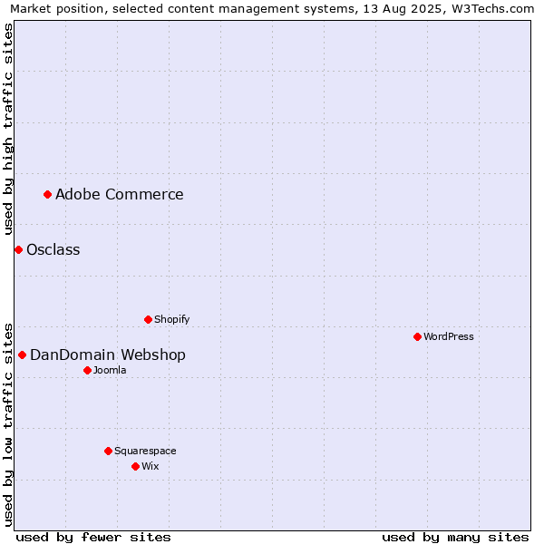Market position of Adobe Commerce vs. DanDomain Webshop vs. Osclass