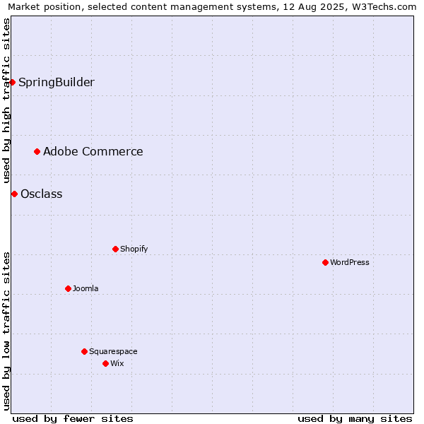 Market position of Adobe Commerce vs. Osclass vs. SpringBuilder