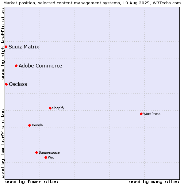 Market position of Adobe Commerce vs. Osclass vs. Squiz Matrix