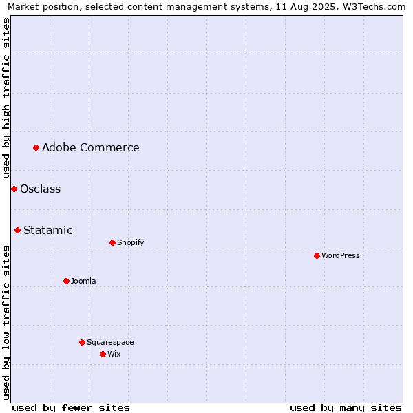 Market position of Adobe Commerce vs. Statamic vs. Osclass