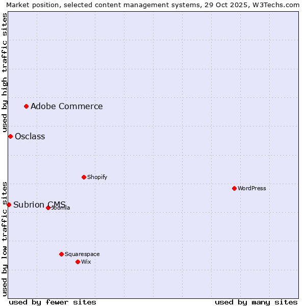 Market position of Adobe Commerce vs. Osclass vs. Subrion CMS