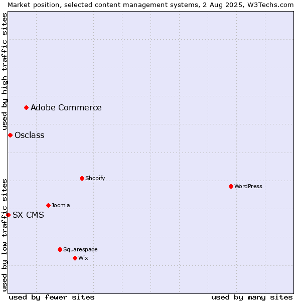 Market position of Adobe Commerce vs. Osclass vs. SX CMS