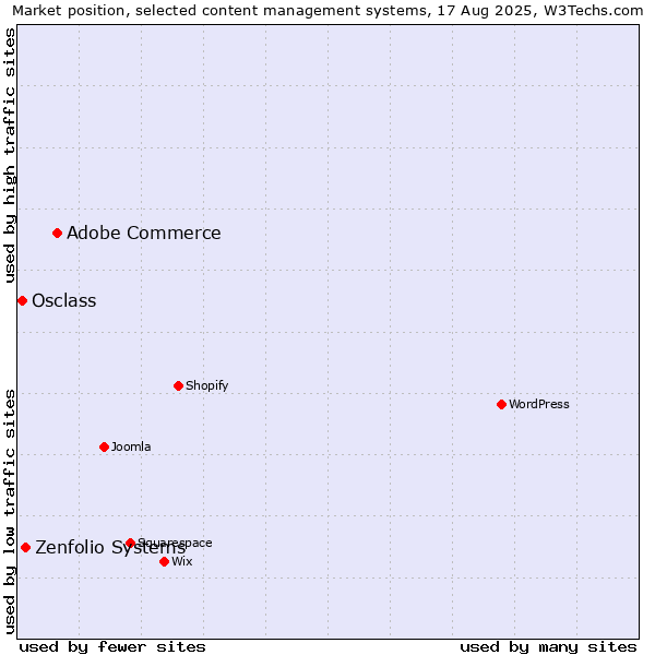 Market position of Adobe Commerce vs. Zenfolio Systems vs. Osclass