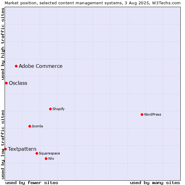 Market position of Adobe Commerce vs. Osclass vs. Textpattern