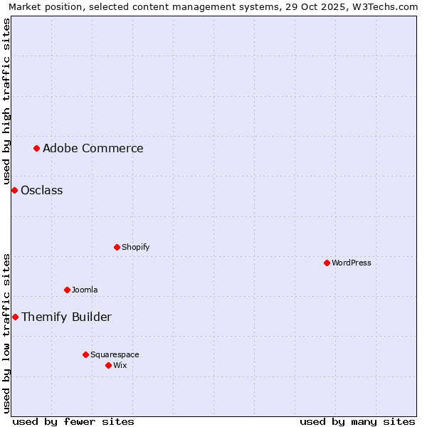 Market position of Adobe Commerce vs. Themify Builder vs. Osclass