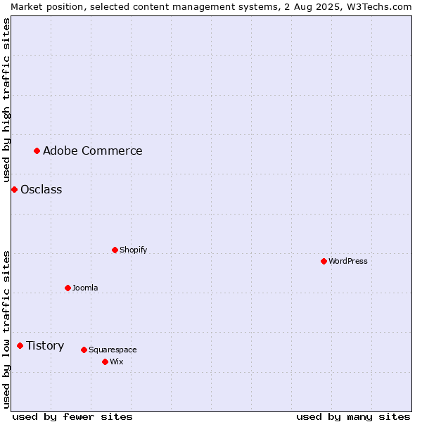 Market position of Adobe Commerce vs. Tistory vs. Osclass