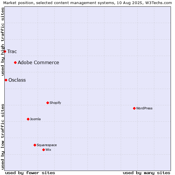 Market position of Adobe Commerce vs. Osclass vs. Trac