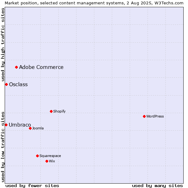 Market position of Adobe Commerce vs. Osclass vs. Umbraco