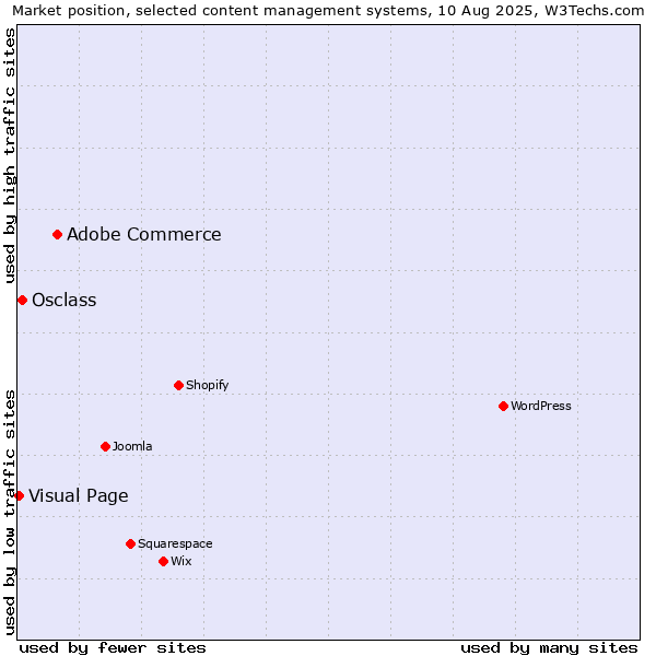 Market position of Adobe Commerce vs. Osclass vs. Visual Page
