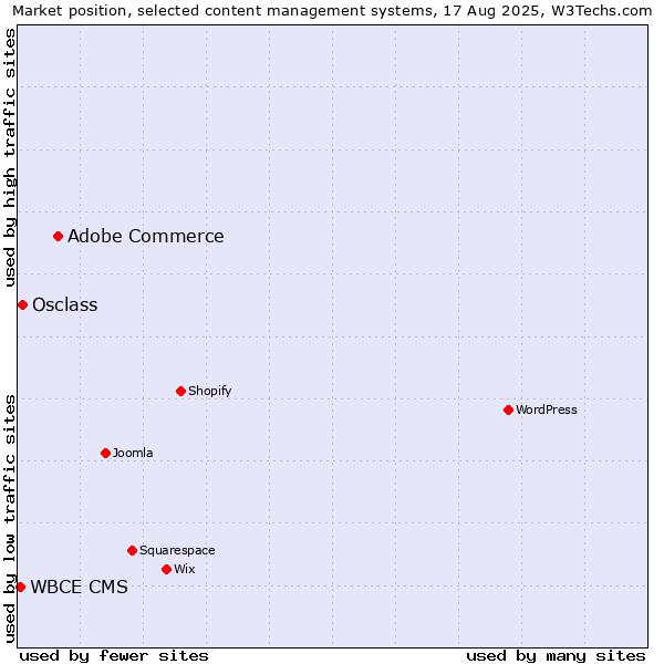 Market position of Adobe Commerce vs. Osclass vs. WBCE CMS