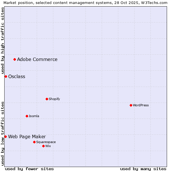 Market position of Adobe Commerce vs. Osclass vs. Web Page Maker