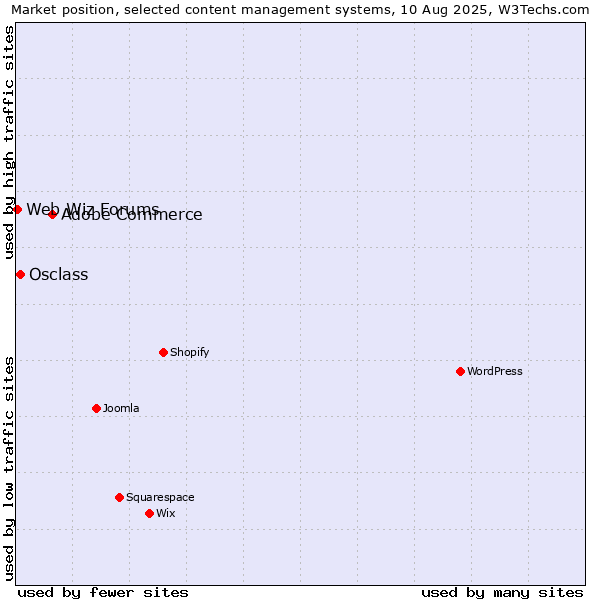 Market position of Adobe Commerce vs. Osclass vs. Web Wiz Forums