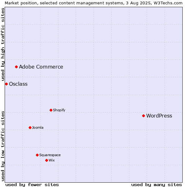 Market position of WordPress vs. Adobe Commerce vs. Osclass