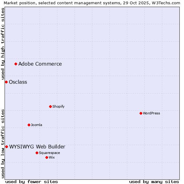 Market position of Adobe Commerce vs. WYSIWYG Web Builder vs. Osclass