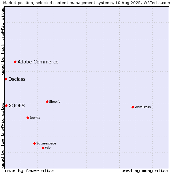 Market position of Adobe Commerce vs. XOOPS vs. Osclass