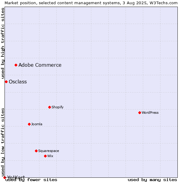 Market position of Adobe Commerce vs. Osclass vs. Yo!Kart
