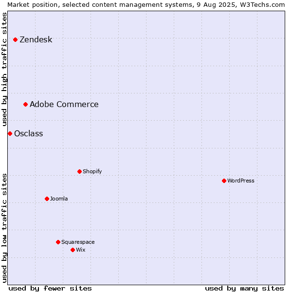 Market position of Adobe Commerce vs. Zendesk vs. Osclass