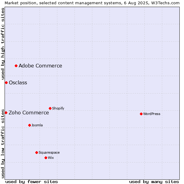 Market position of Adobe Commerce vs. Osclass vs. Zoho Commerce