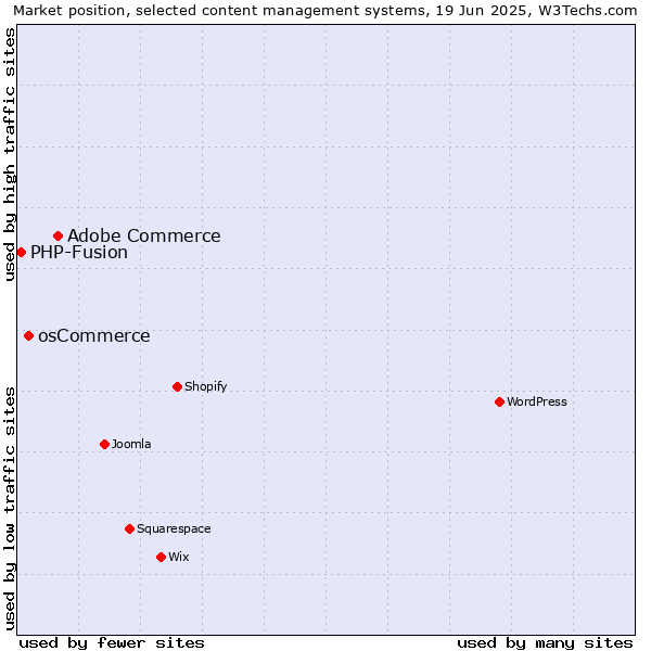 Market position of Adobe Commerce vs. osCommerce vs. PHP-Fusion