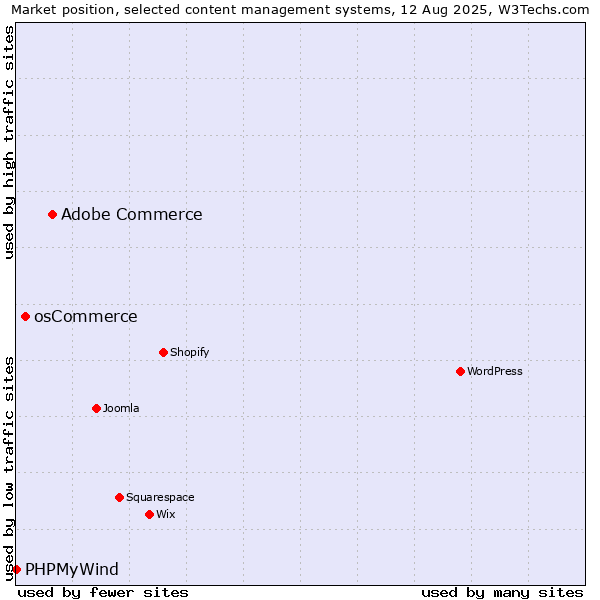 Market position of Adobe Commerce vs. osCommerce vs. PHPMyWind