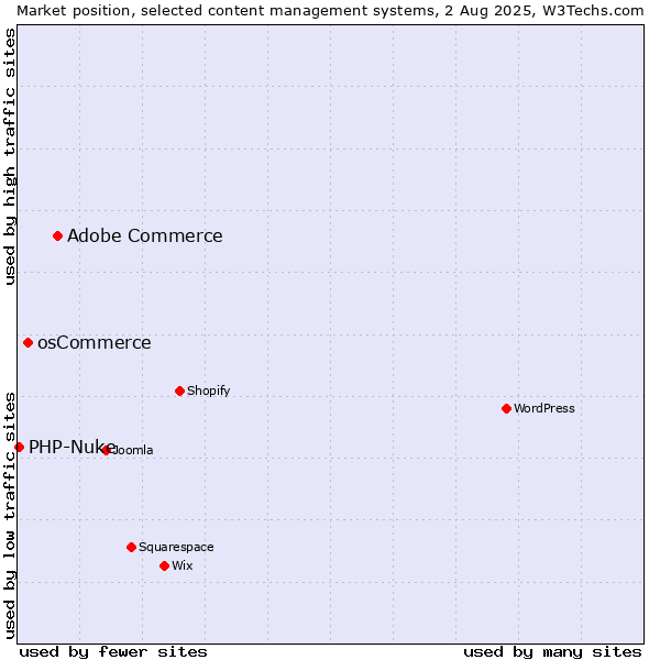 Market position of Adobe Commerce vs. osCommerce vs. PHP-Nuke