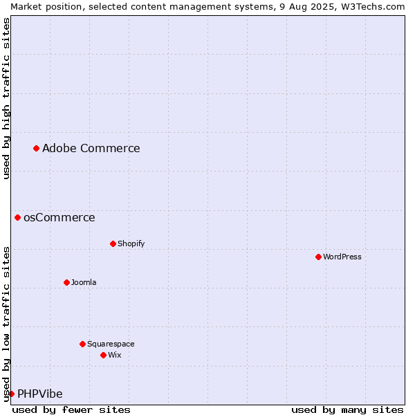 Market position of Adobe Commerce vs. osCommerce vs. PHPVibe