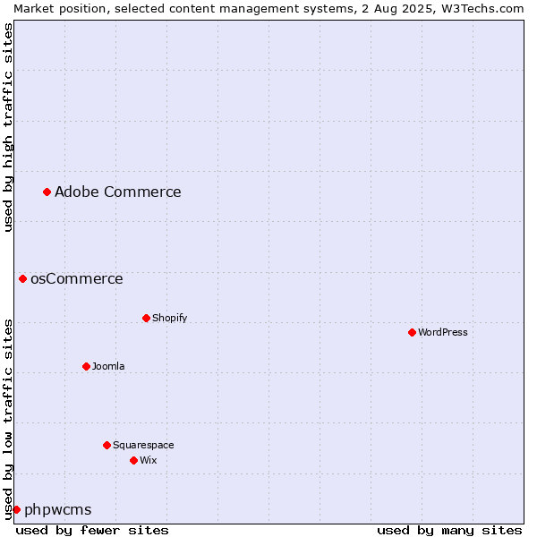 Market position of Adobe Commerce vs. osCommerce vs. phpwcms