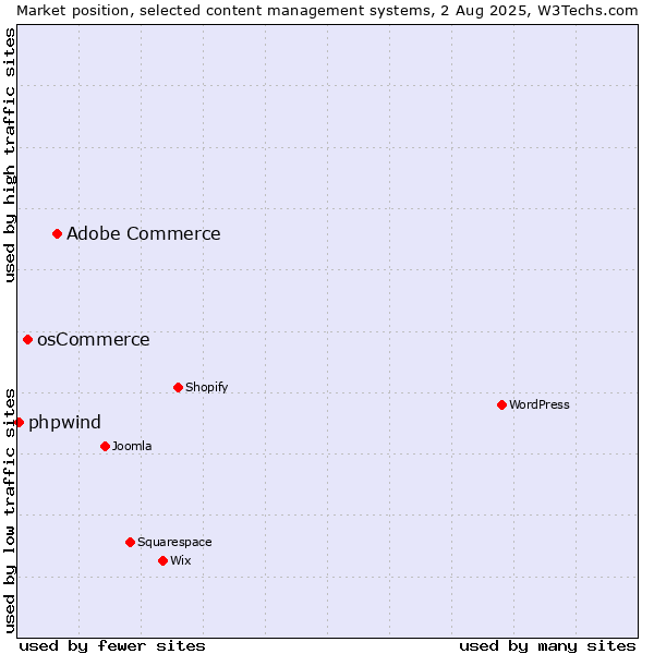 Market position of Adobe Commerce vs. osCommerce vs. phpwind