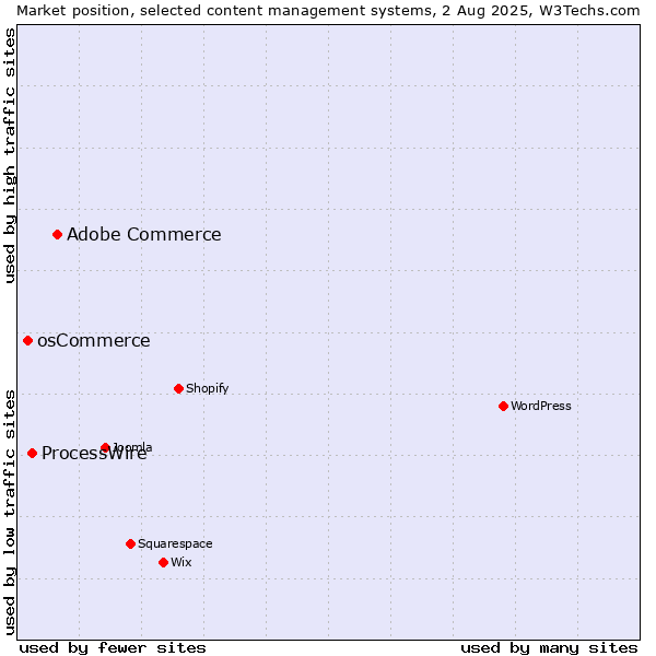 Market position of Adobe Commerce vs. ProcessWire vs. osCommerce