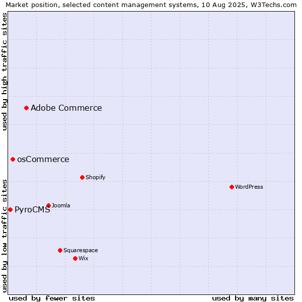 Market position of Adobe Commerce vs. osCommerce vs. PyroCMS
