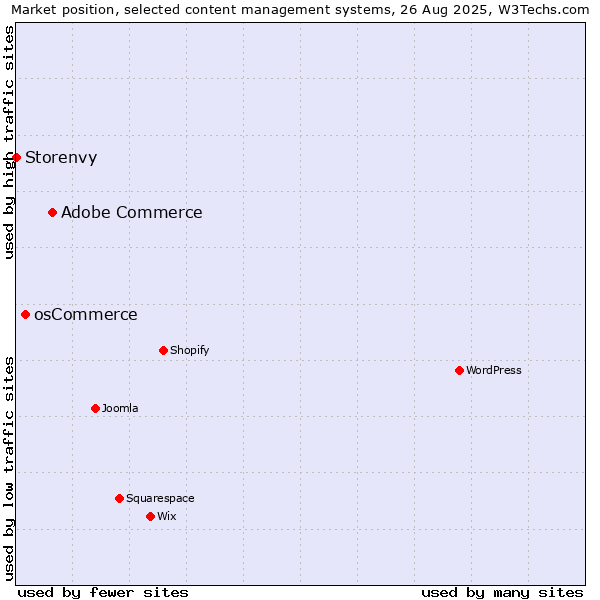 Market position of Adobe Commerce vs. osCommerce vs. Storenvy