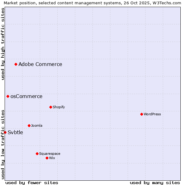 Market position of Adobe Commerce vs. osCommerce vs. Svbtle