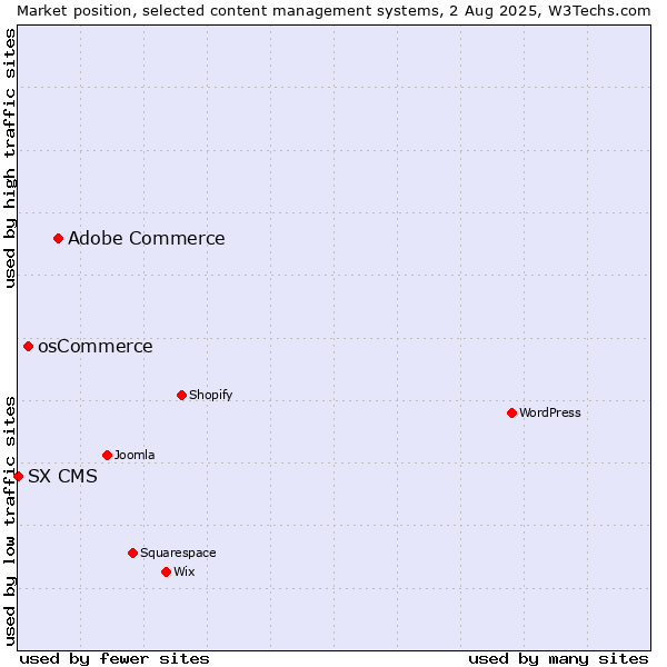 Market position of Adobe Commerce vs. osCommerce vs. SX CMS