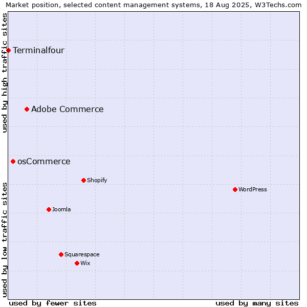 Market position of Adobe Commerce vs. osCommerce vs. Terminalfour