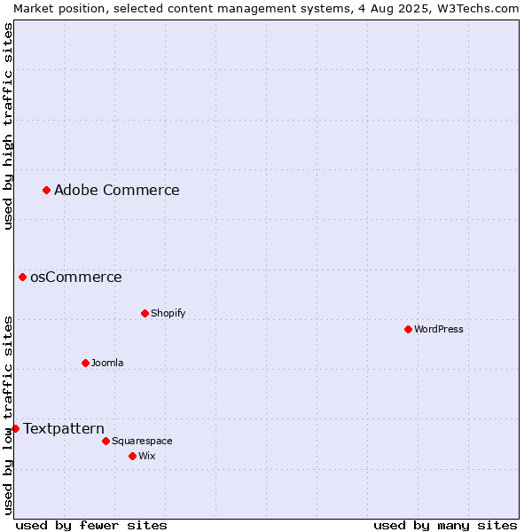 Market position of Adobe Commerce vs. osCommerce vs. Textpattern