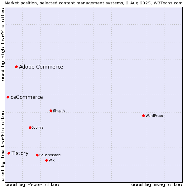 Market position of Adobe Commerce vs. Tistory vs. osCommerce