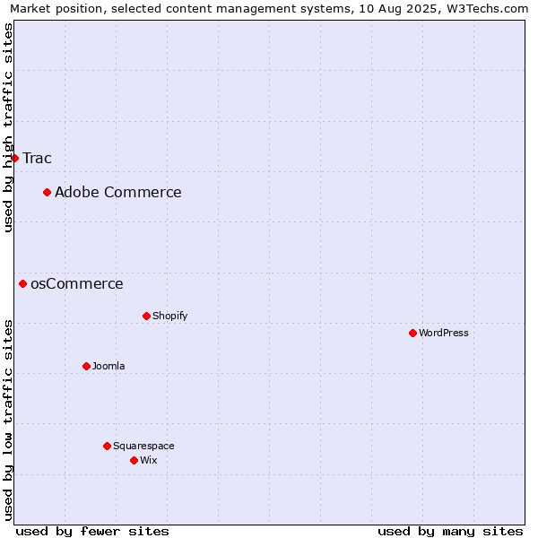 Market position of Adobe Commerce vs. osCommerce vs. Trac