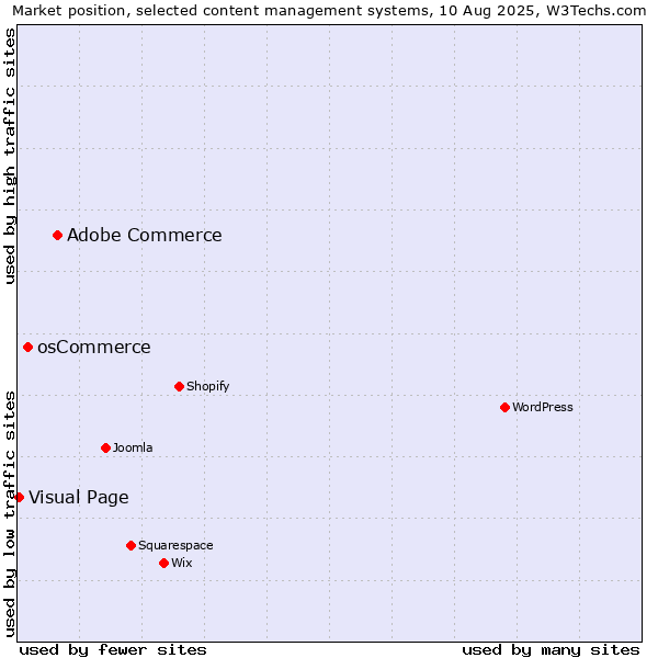 Market position of Adobe Commerce vs. osCommerce vs. Visual Page