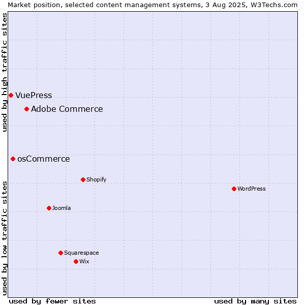 Market position of Adobe Commerce vs. osCommerce vs. VuePress
