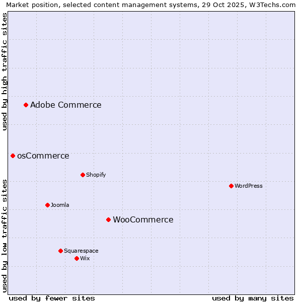 Market position of WooCommerce vs. Adobe Commerce vs. osCommerce
