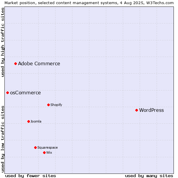Market position of WordPress vs. Adobe Commerce vs. osCommerce