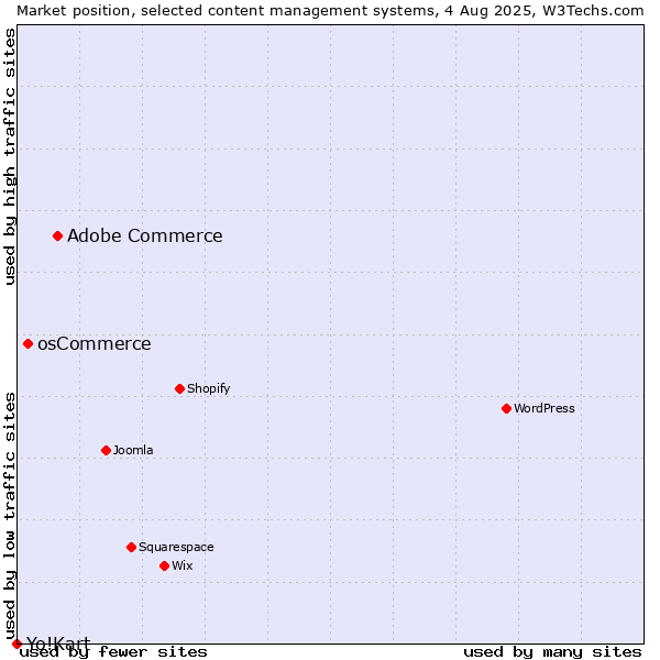 Market position of Adobe Commerce vs. osCommerce vs. Yo!Kart