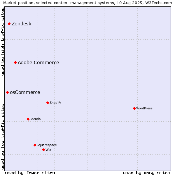 Market position of Adobe Commerce vs. Zendesk vs. osCommerce